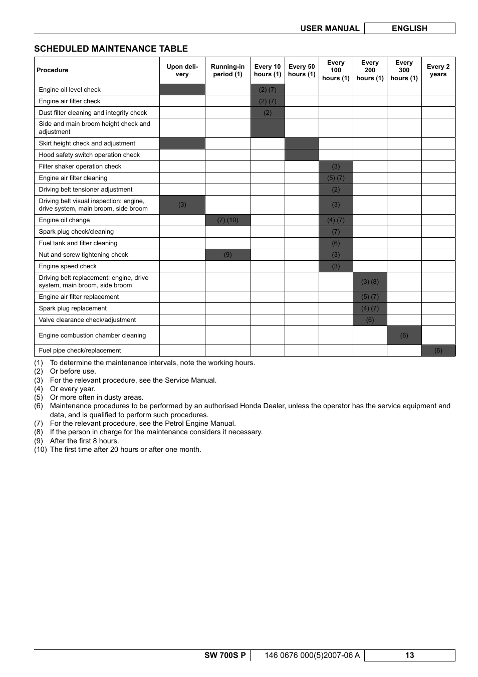 Scheduled maintenance table | Nilfisk-Advance America SW 700S P User Manual | Page 55 / 84