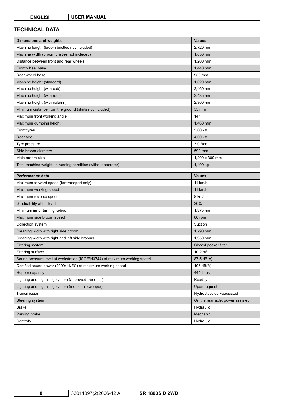 Technical data | Nilfisk-Advance America SR 1800S 2WD User Manual | Page 62 / 118