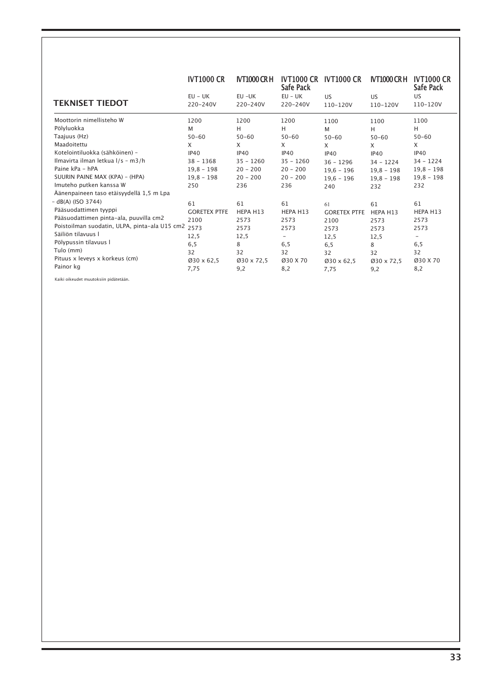 Tekniset tiedot, Ivt1000 cr, Ivt1000 cr h | Ivt1000 cr safe pack | Nilfisk-Advance America IVT-1000CR User Manual | Page 33 / 172