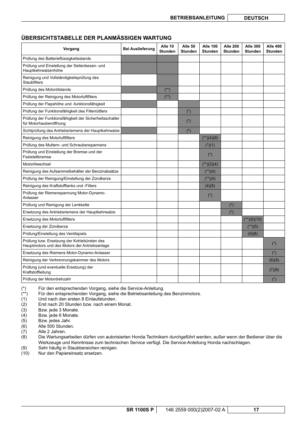 Übersichtstabelle der planmässigen wartung | Nilfisk-Advance America SR 1100S User Manual | Page 19 / 100