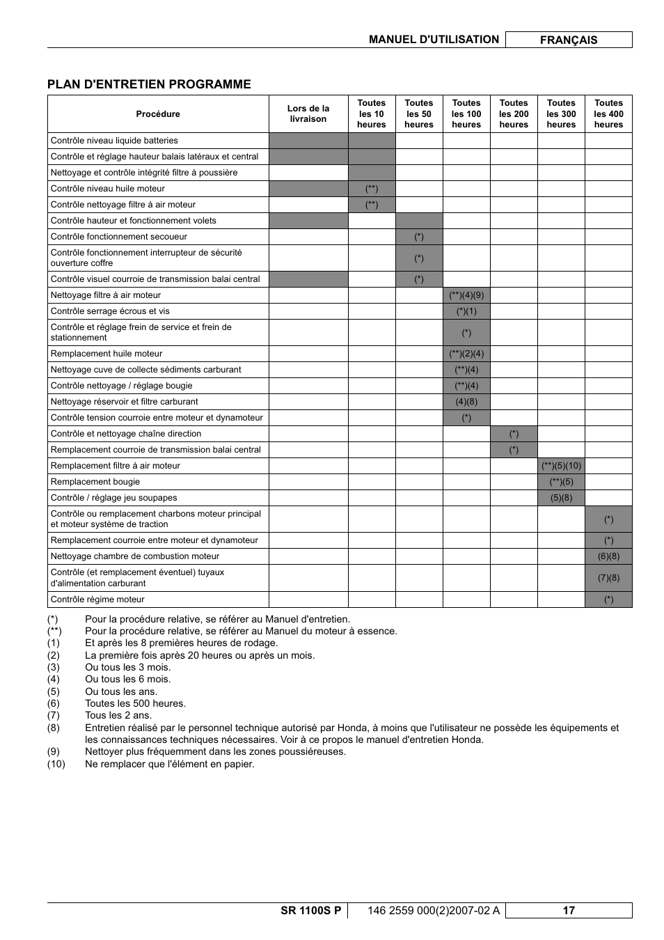 Plan d'entretien programme | Nilfisk-Advance America SR 1100S User Manual | Page 43 / 100