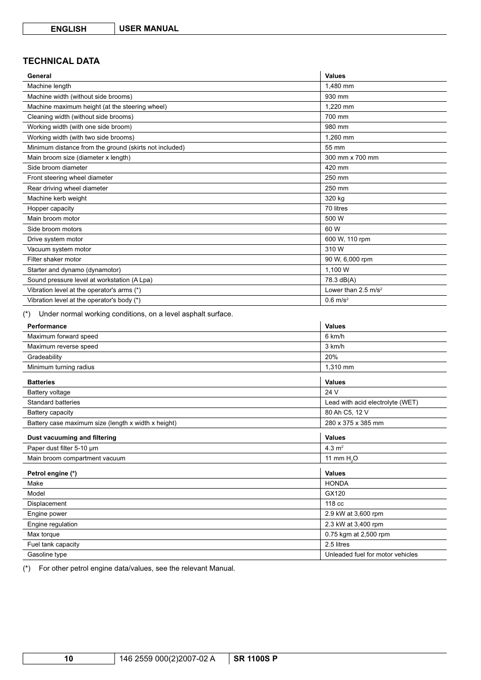 Technical data | Nilfisk-Advance America SR 1100S User Manual | Page 60 / 100