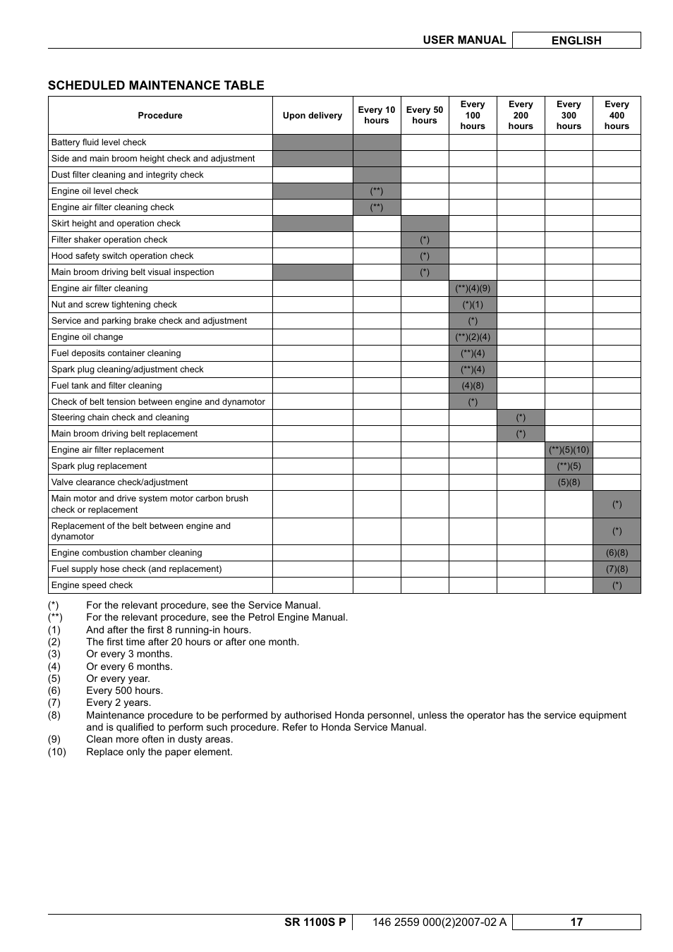 Scheduled maintenance table | Nilfisk-Advance America SR 1100S User Manual | Page 67 / 100