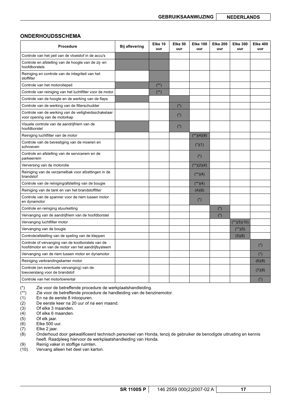 Onderhoudsschema | Nilfisk-Advance America SR 1100S User Manual | Page 91 / 100