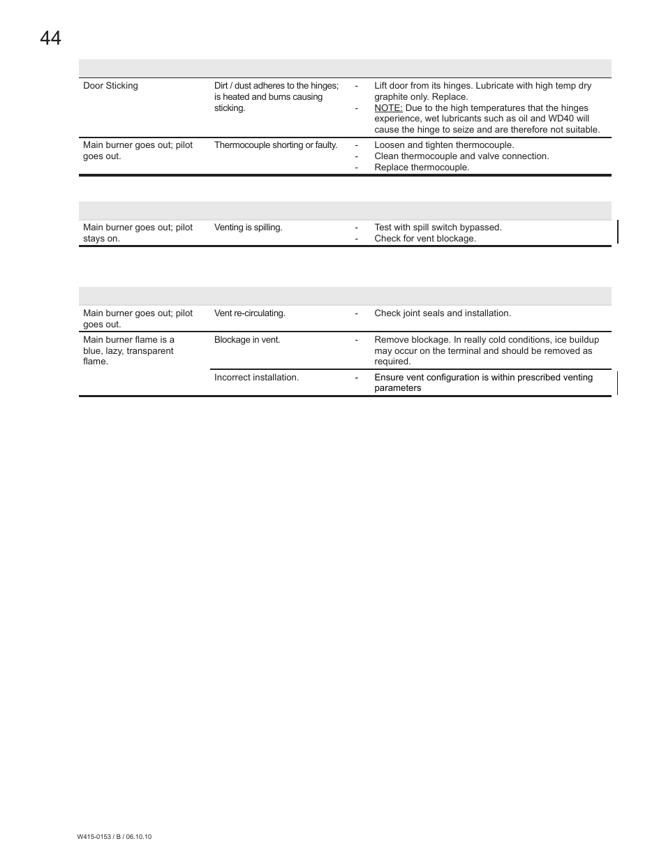 Symptom problem test solution | Napoleon Fireplaces GDS28P User Manual | Page 44 / 48