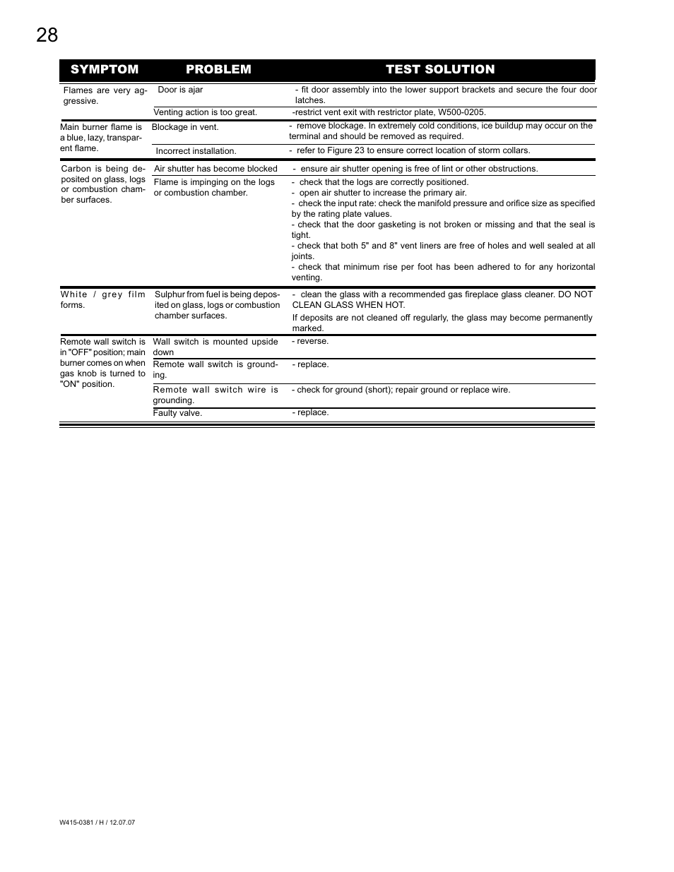 Symptom problem test solution | Napoleon Fireplaces BGD42P User Manual | Page 28 / 28