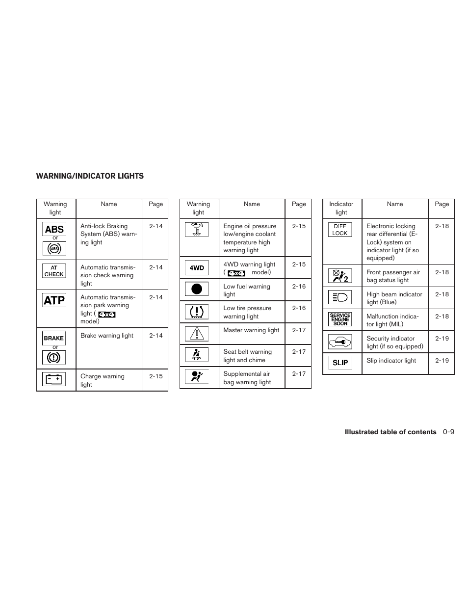 Warning/indicator lights -9 | NISSAN TITAN 2010 User Manual | Page 15 / 407