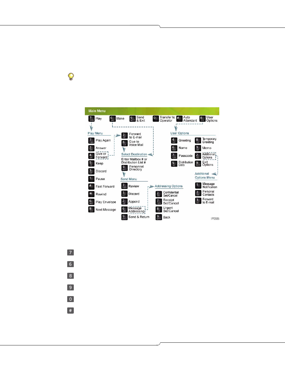 Using the voice mail system, Menu overview, Main menu | Menu overview main menu | Net Optics 3300 User Manual | Page 11 / 26