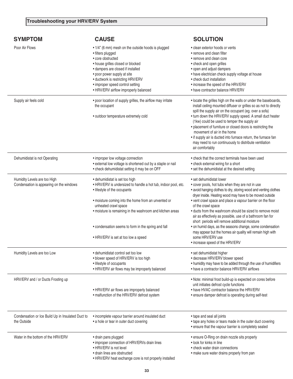 Symptom cause solution | Lifebreath 200MAX RX  EN User Manual | Page 33 / 36