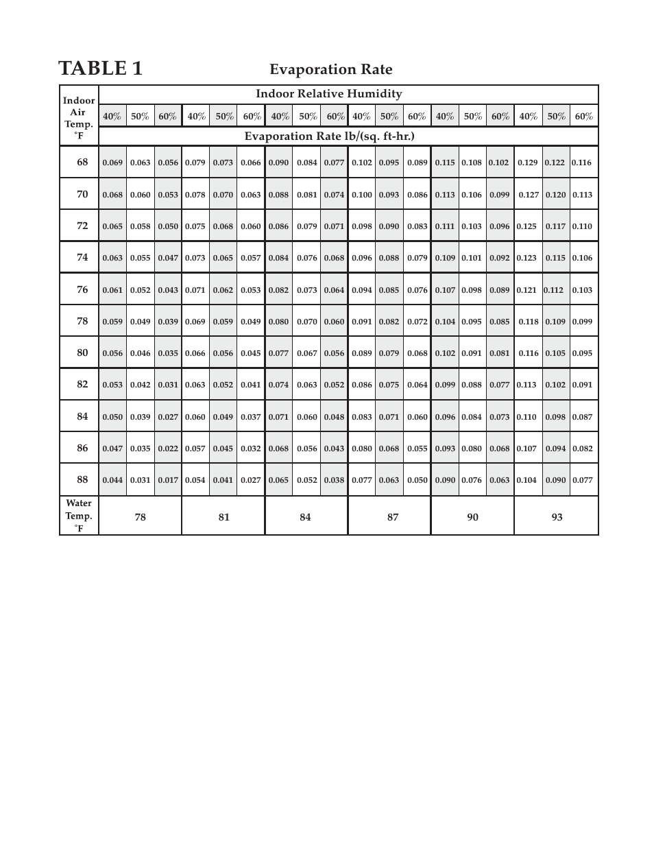 Table 1, Evaporation rate | Lifebreath 700DDPOOL User Manual | Page 8 / 26