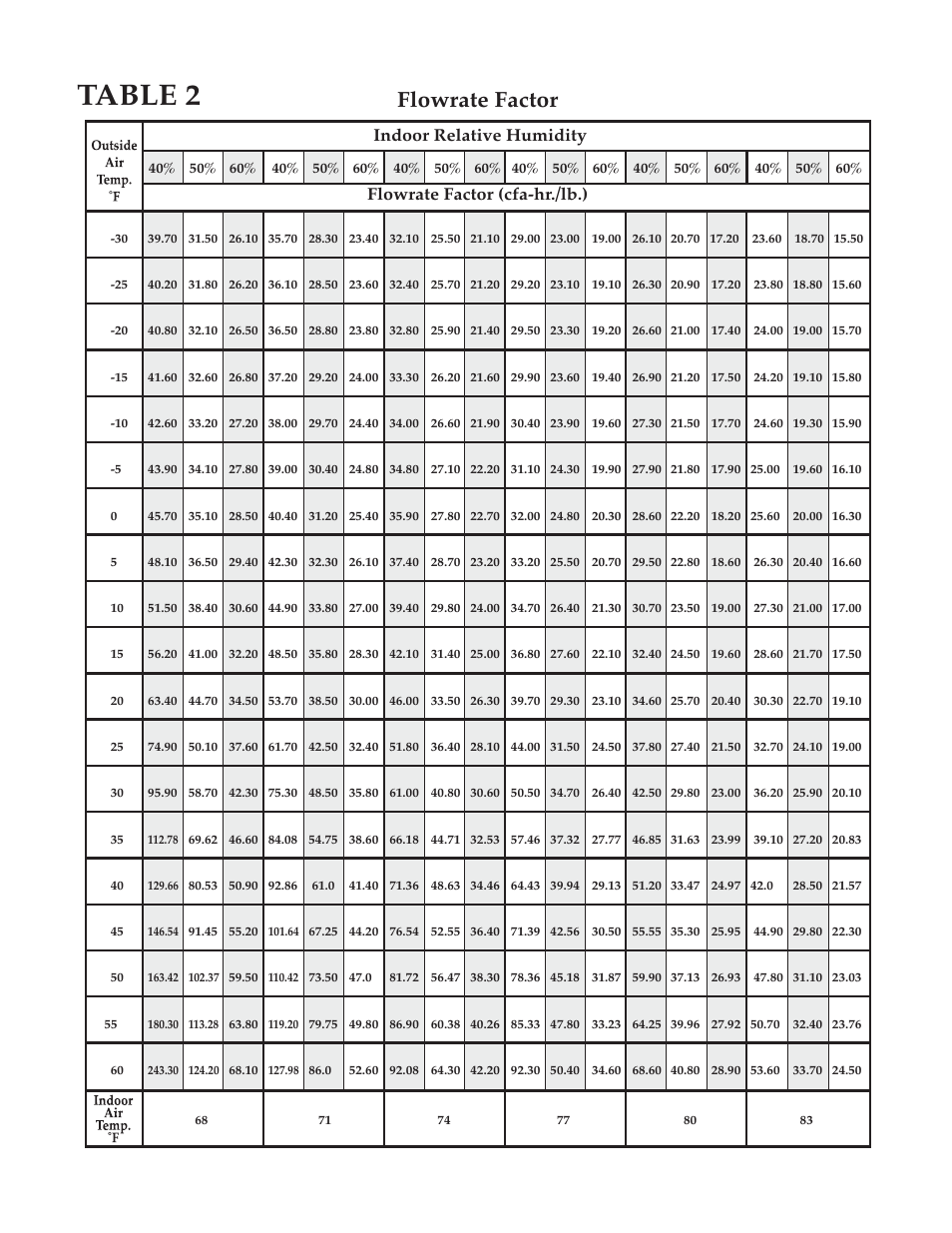 Table 2, Flowrate factor | Lifebreath 700DDPOOL User Manual | Page 9 / 26