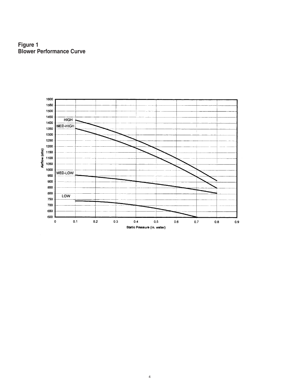Figure 1 blower performance curve | Lifebreath CLEAN AIR FURNACE 60ELE User Manual | Page 4 / 16