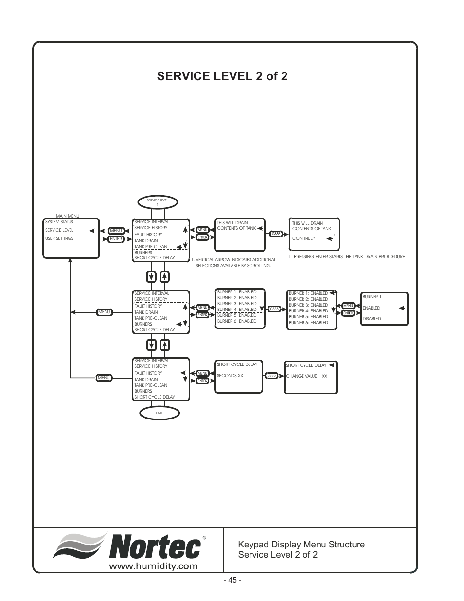 Ta ble of con tents, Service level 2 of 2, Keypad display menu structure service level 2 of 2 | Nortec Industries GS Series User Manual | Page 49 / 78