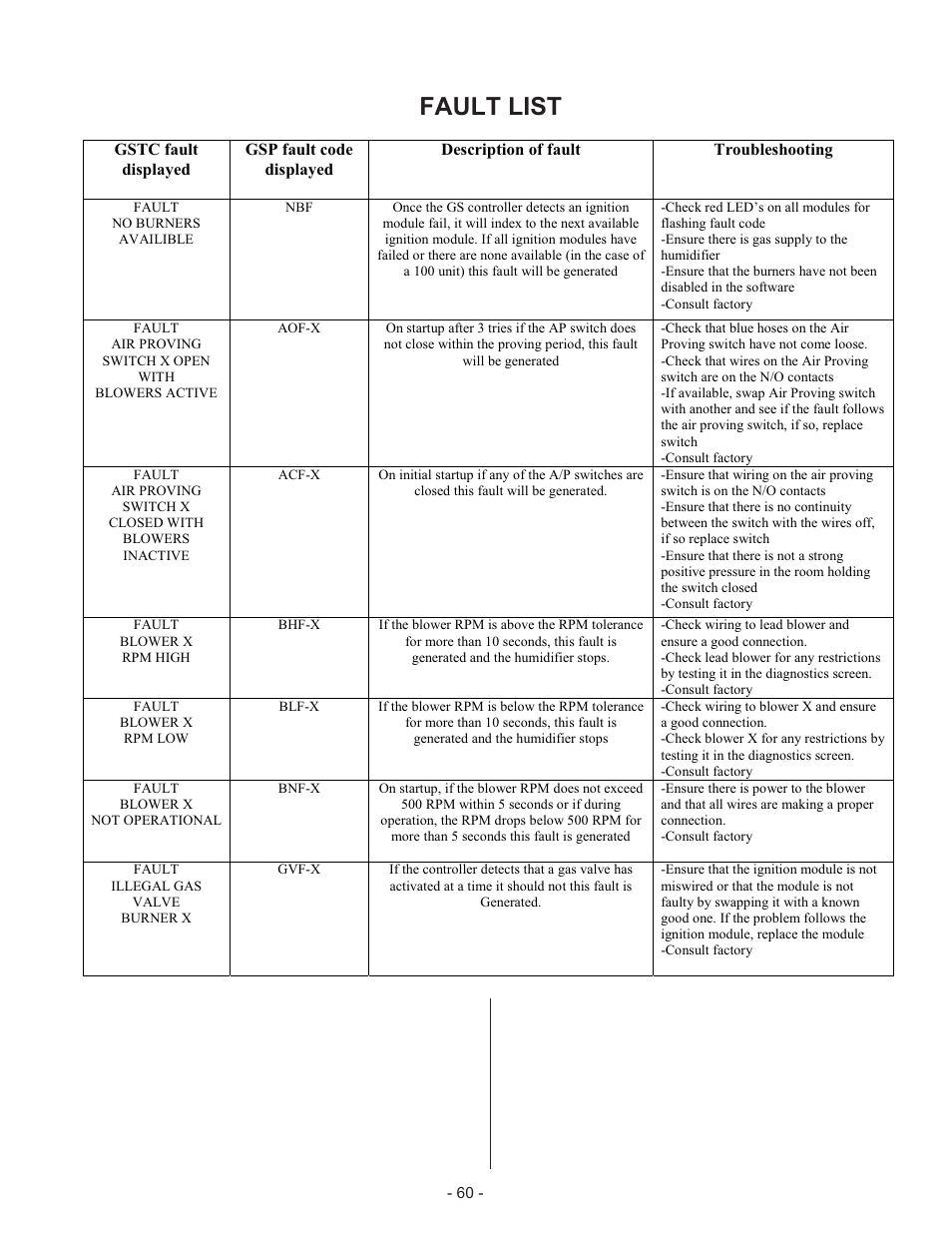 Tak ing out of operation 24, Main te nance 28, Draining the tank 28 | Man da tory main te nance schedule 29, Fault list | Nortec Industries GS Series User Manual | Page 64 / 78