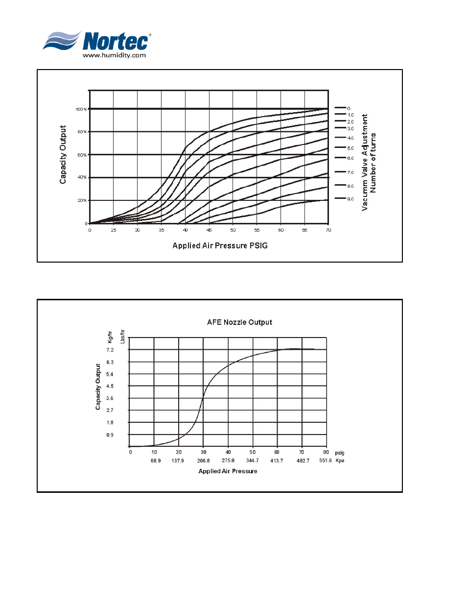 Nortec Industries Airfog Series User Manual | Page 40 / 64