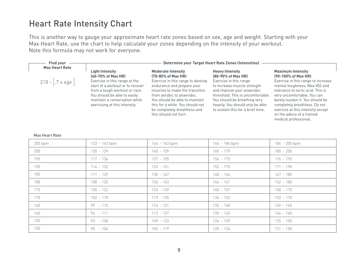 Heart rate intensity chart | Nike Triax C5 User Manual | Page 9 / 12