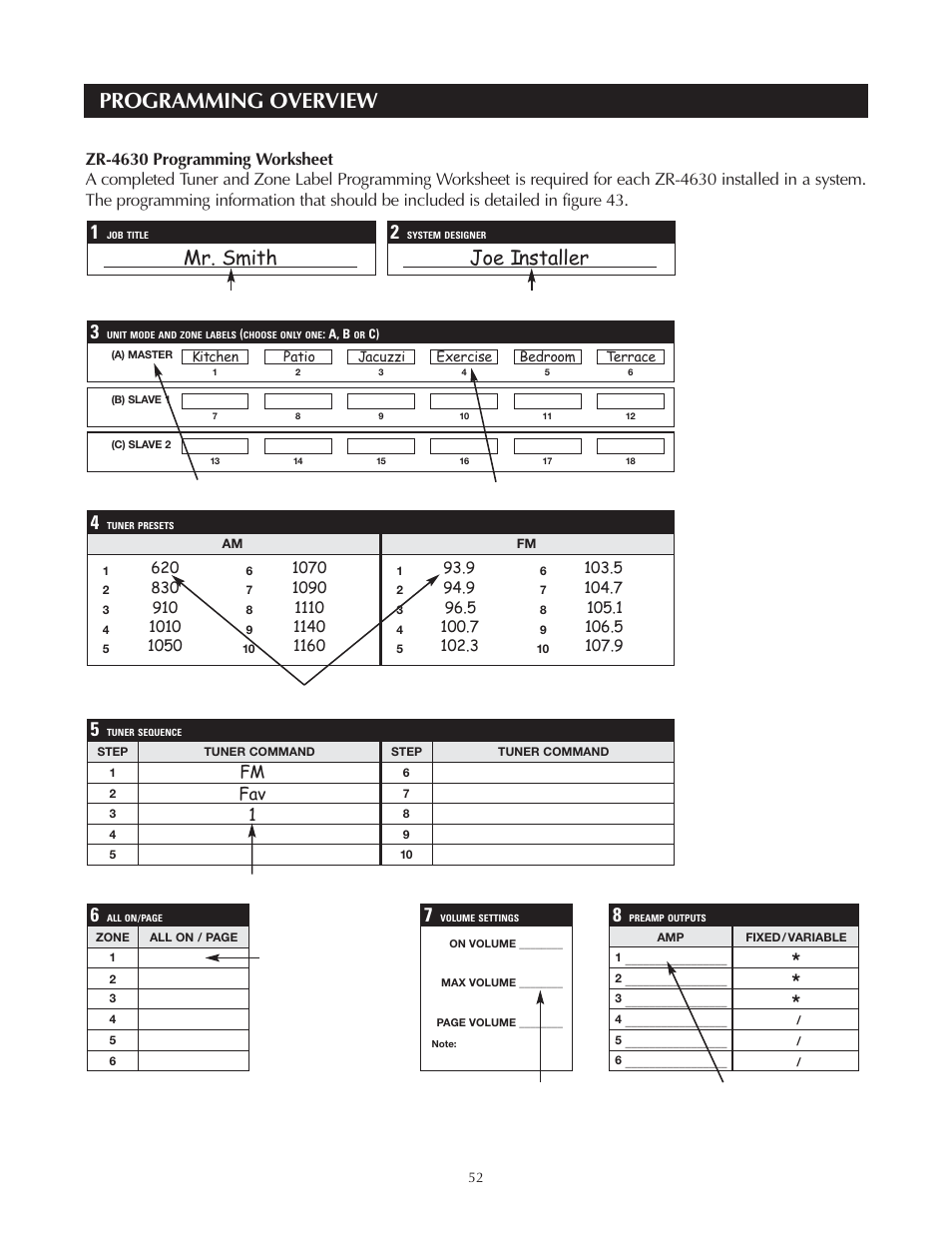 Programming overview, Mr. smith joe installer, Fav 1 | Niles Audio Niles ZR-4630 User Manual | Page 52 / 82