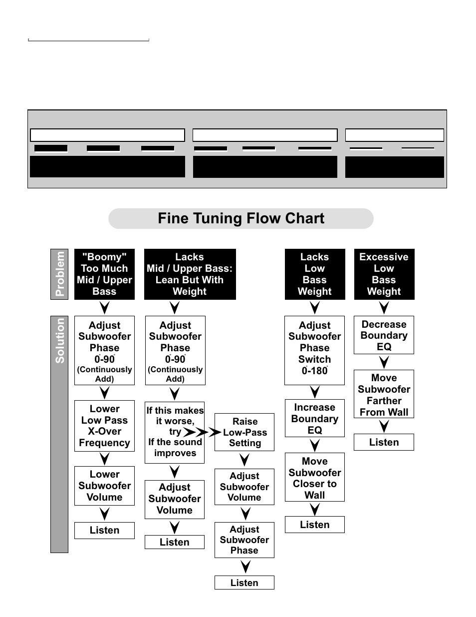 Fine tuning flow chart, Frequency chart | NHT SW12 User Manual | Page 7 / 10