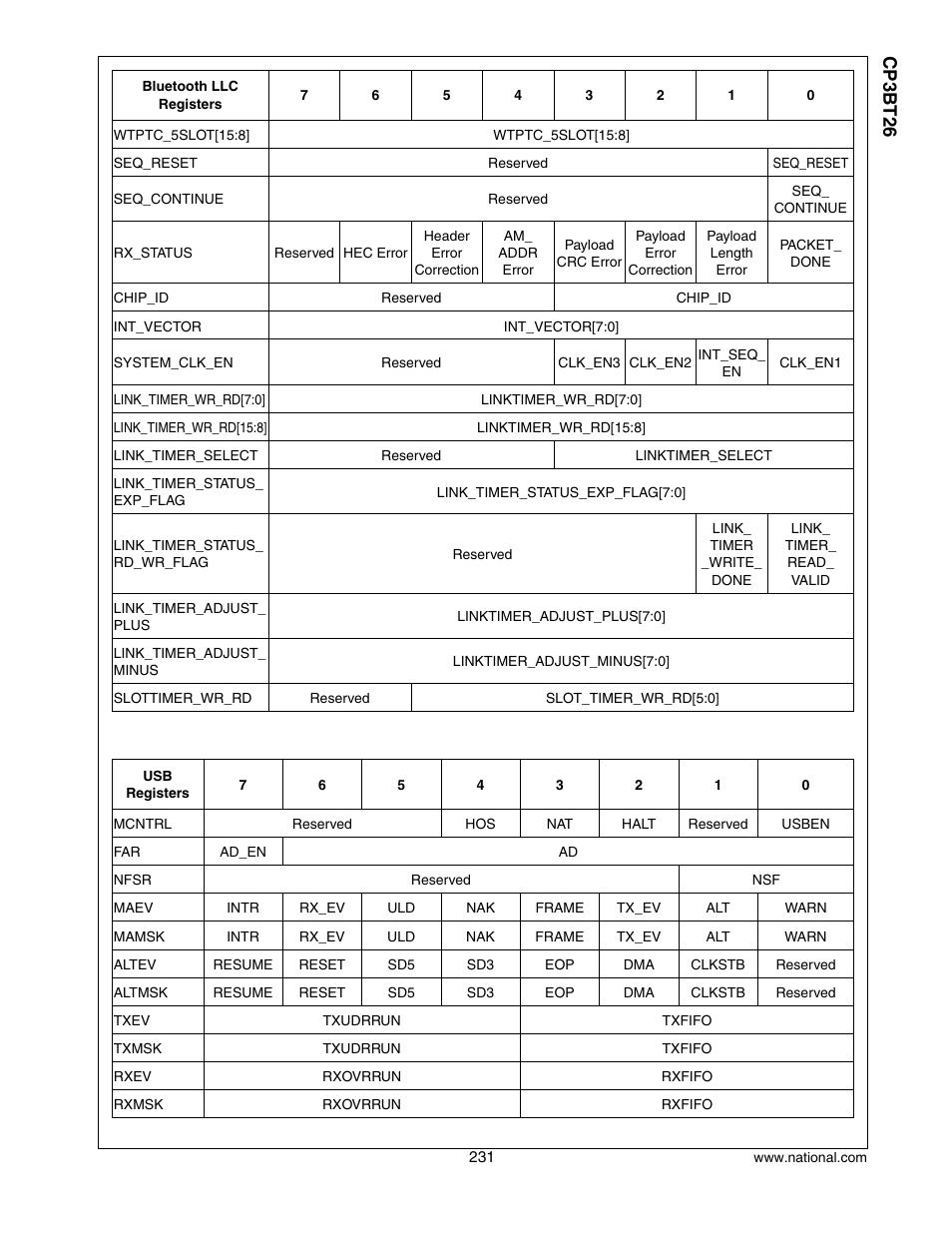 Cp3 bt26 | National CP3BT26 User Manual | Page 231 / 278