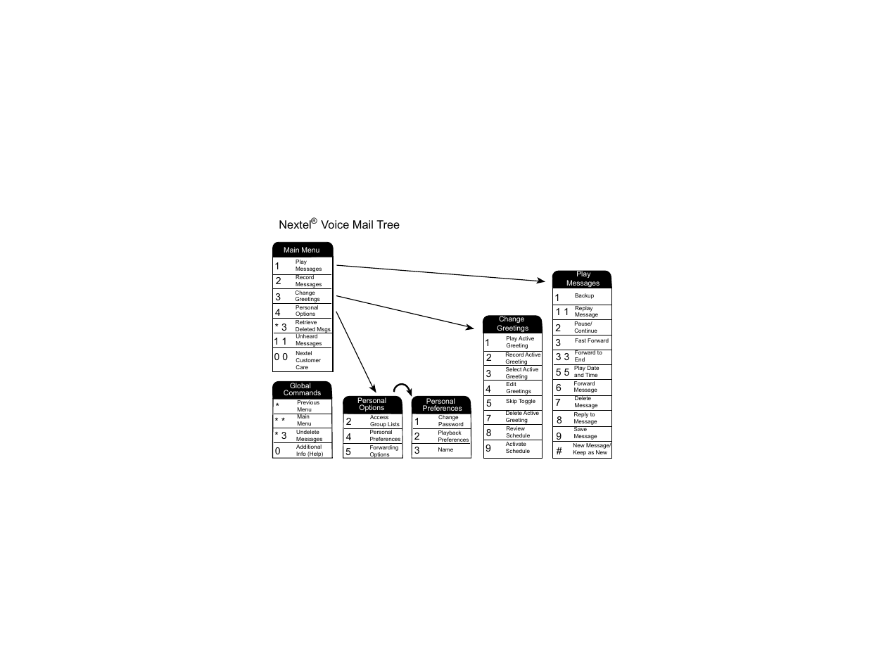 Nextel® voice mail tree, Nextel, Voice mail tree | Nextel comm IDEN H69XAH6RR1AN User Manual | Page 82 / 151