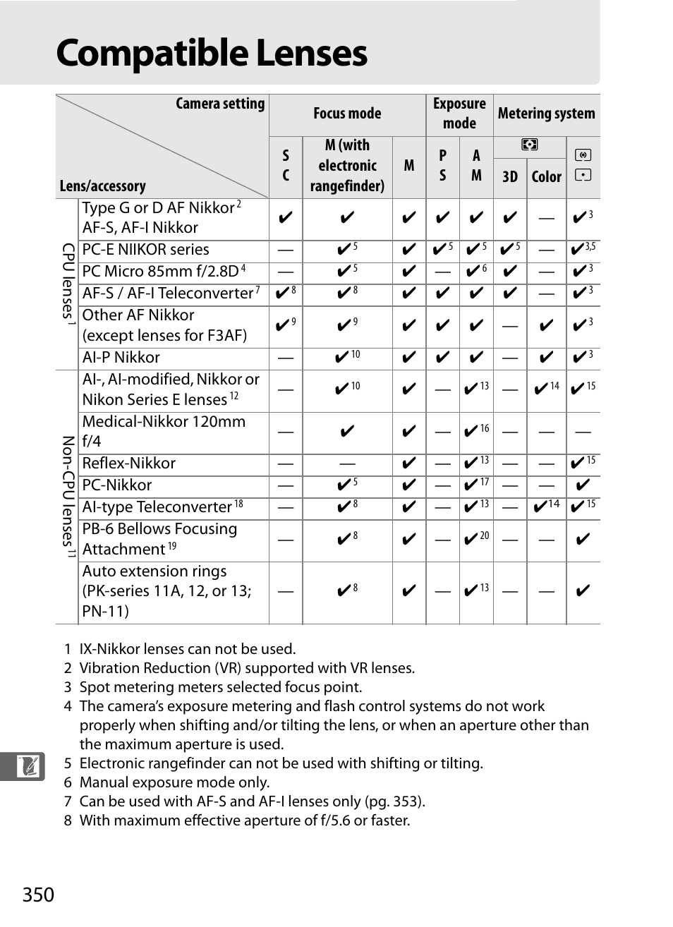 Compatible lenses | Nikon D300 User Manual | Page 376 / 452