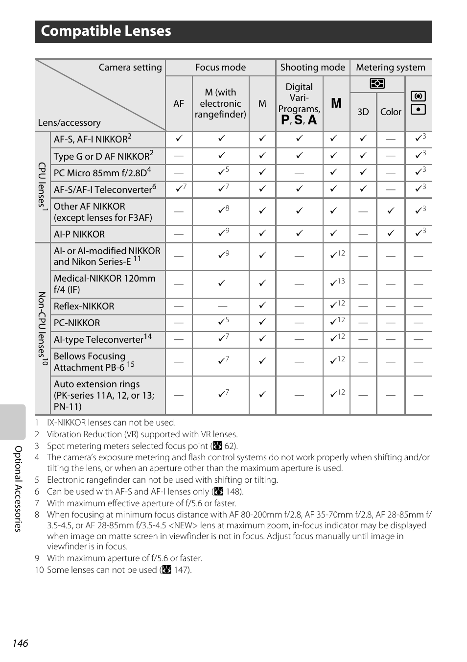 Compatible lenses, D (a 146). if, A 146) | Nikon D60 User Manual | Page 158 / 204