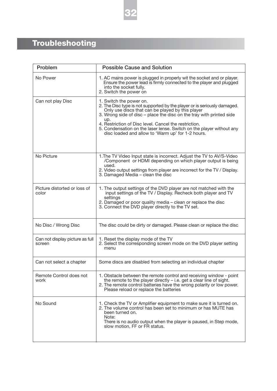 Troubleshooting | NeoDigits.com HVD2085 User Manual | Page 35 / 37