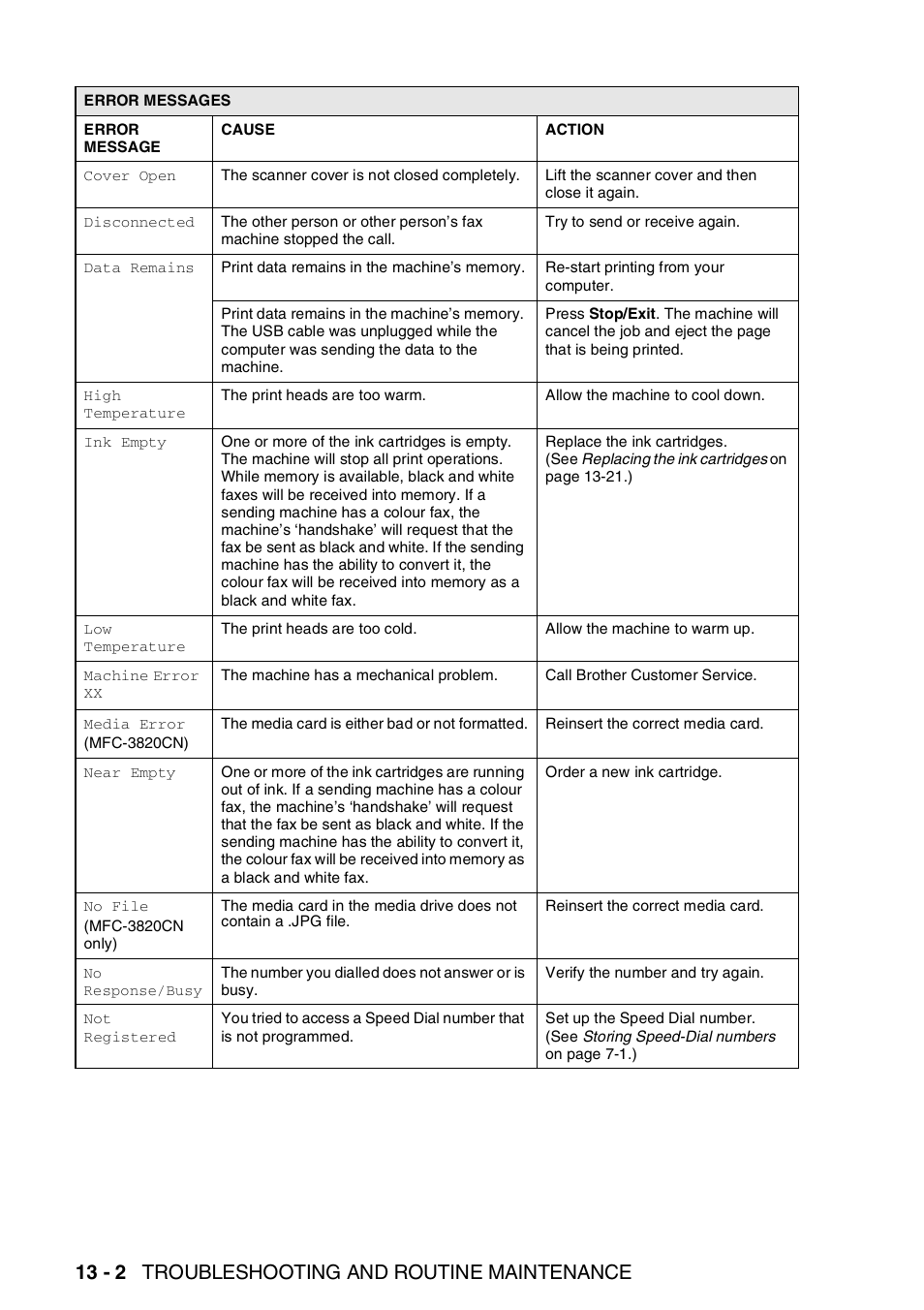 13 - 2 troubleshooting and routine maintenance | Nordic Star Products MFC-3420C User Manual | Page 148 / 190