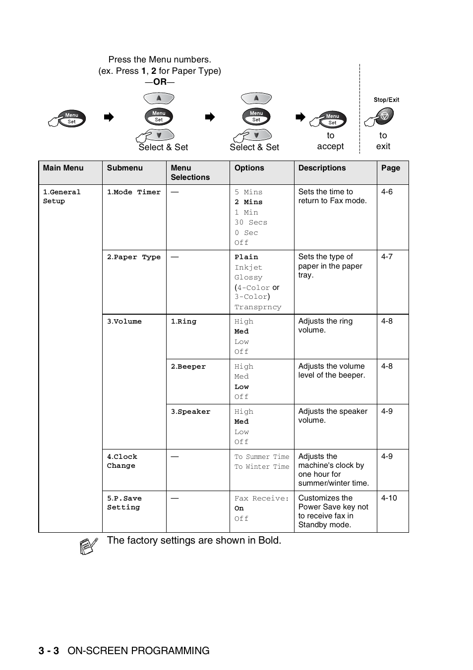 3 - 3 on-screen programming, The factory settings are shown in bold | Nordic Star Products MFC-3420C User Manual | Page 44 / 190