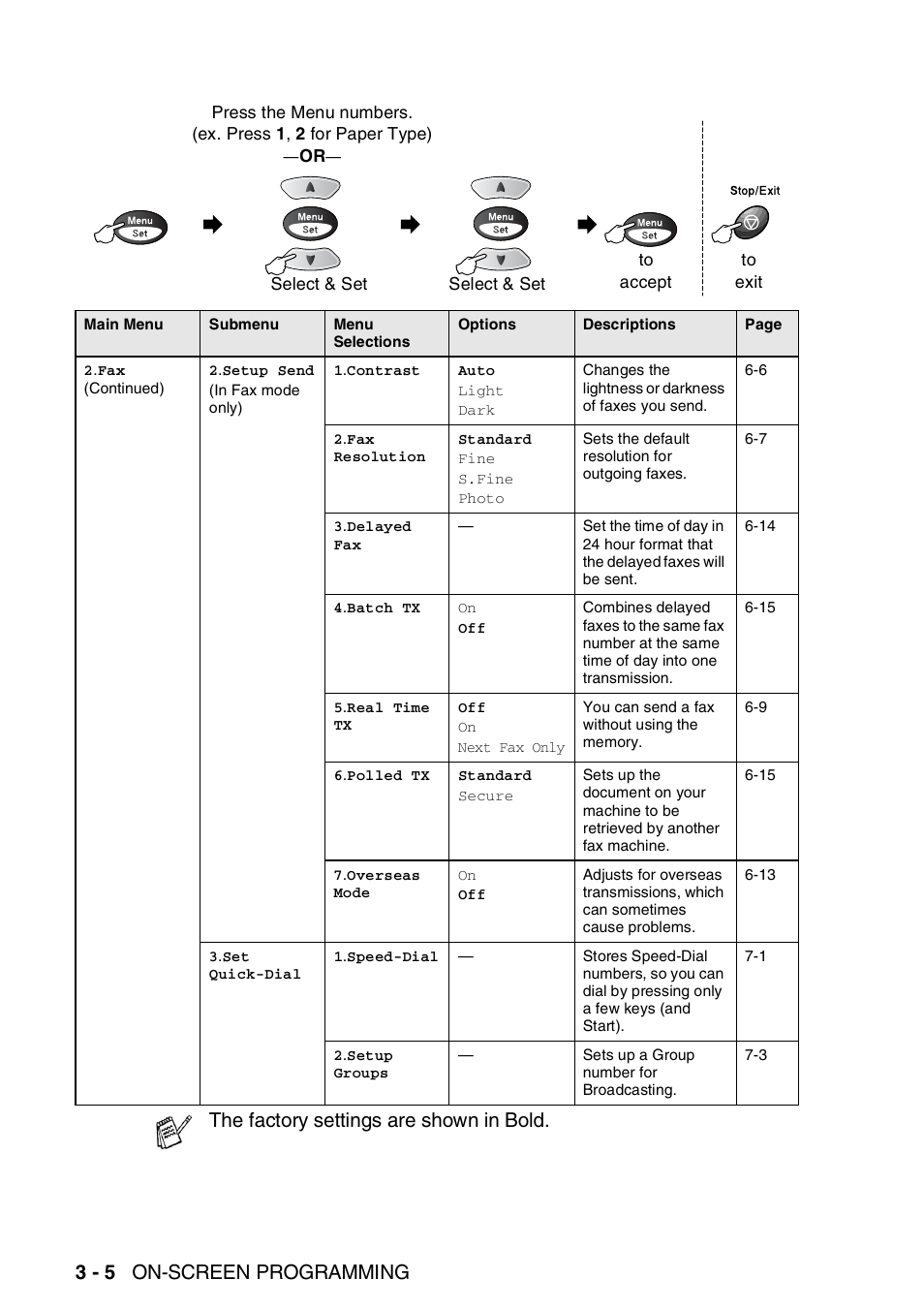3 - 5 on-screen programming, The factory settings are shown in bold | Nordic Star Products MFC-3420C User Manual | Page 46 / 190
