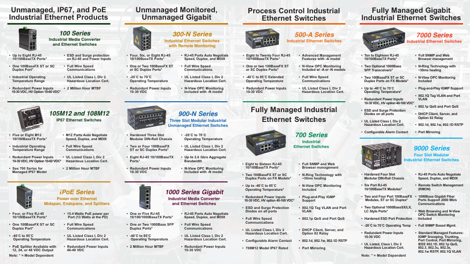 Unmanaged monitored, unmanaged gigabit, Fully managed industrial ethernet switches, Fully managed gigabit industrial ethernet switches | N series, A series, 9000 series, 7000 series, 700 series, 100 series, I poe series | N-Tron 702-W User Manual | Page 2 / 2