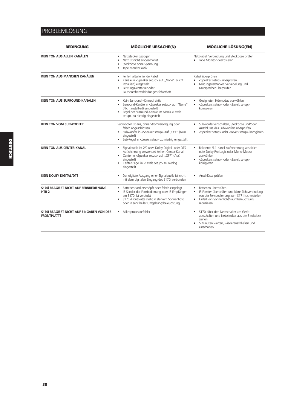 Problemlösung | NAD S170iAV User Manual | Page 120 / 164