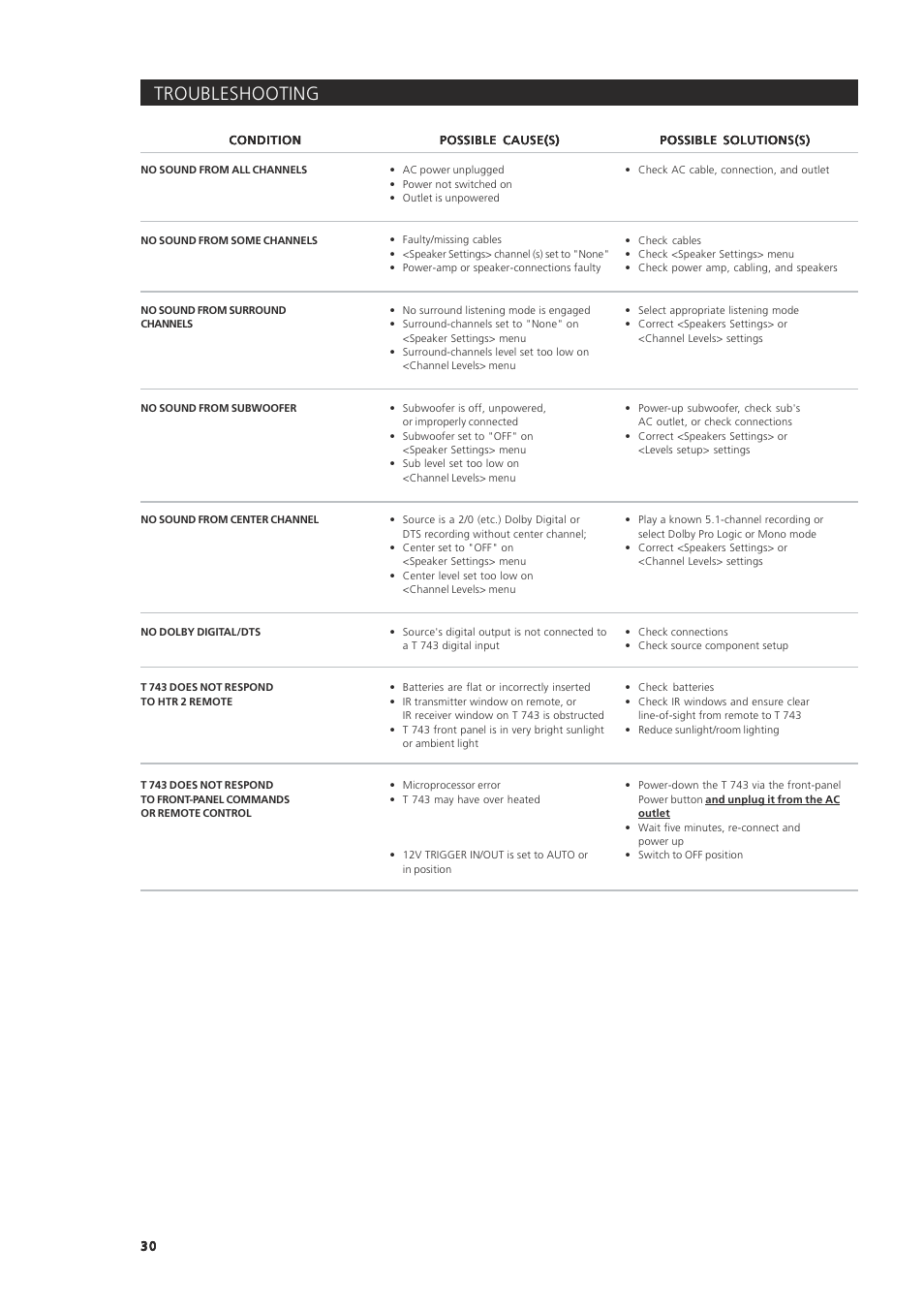 Troubleshooting | NAD T 743 User Manual | Page 30 / 32