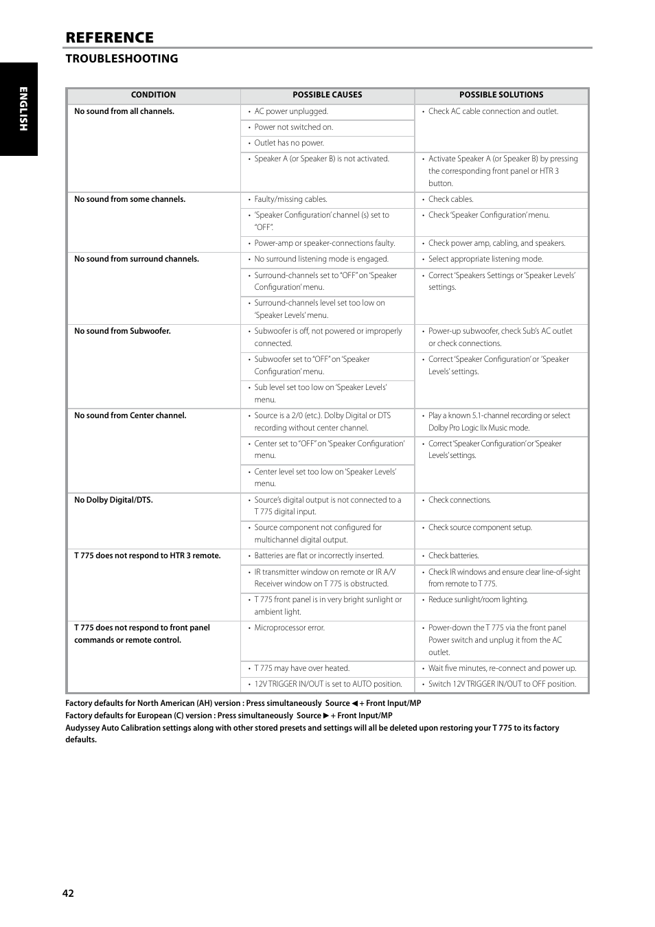 Reference, Troubleshooting | NAD T775 User Manual | Page 42 / 44