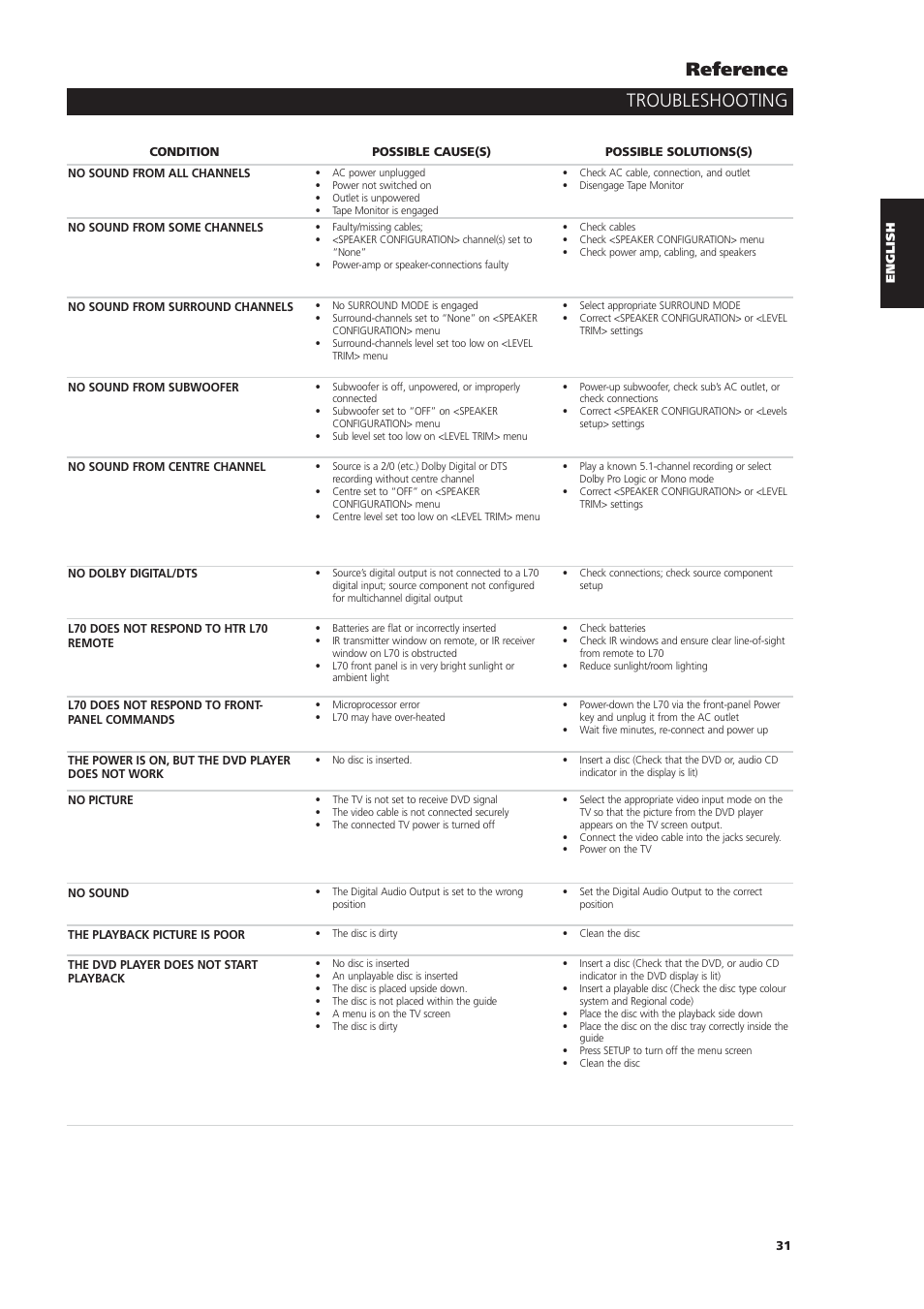 Troubleshooting reference | NAD L70 User Manual | Page 31 / 34