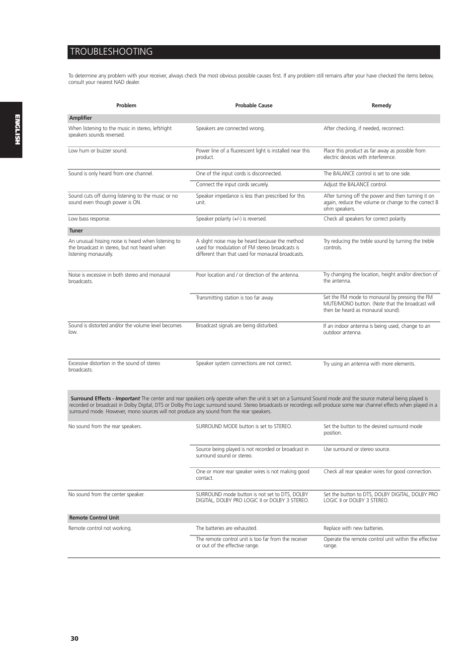 Troubleshooting | NAD L 76 User Manual | Page 30 / 32