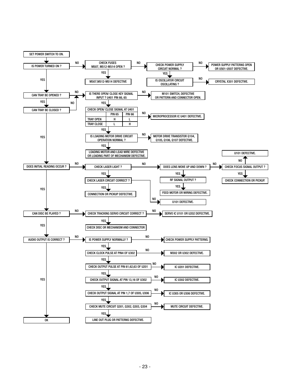 Troubleshooting guide | NAD C 542 User Manual | Page 23 / 36