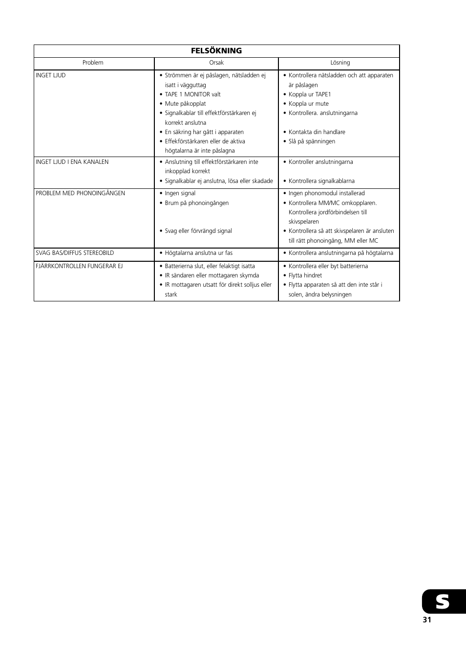 NAD S100 User Manual | Page 31 / 32