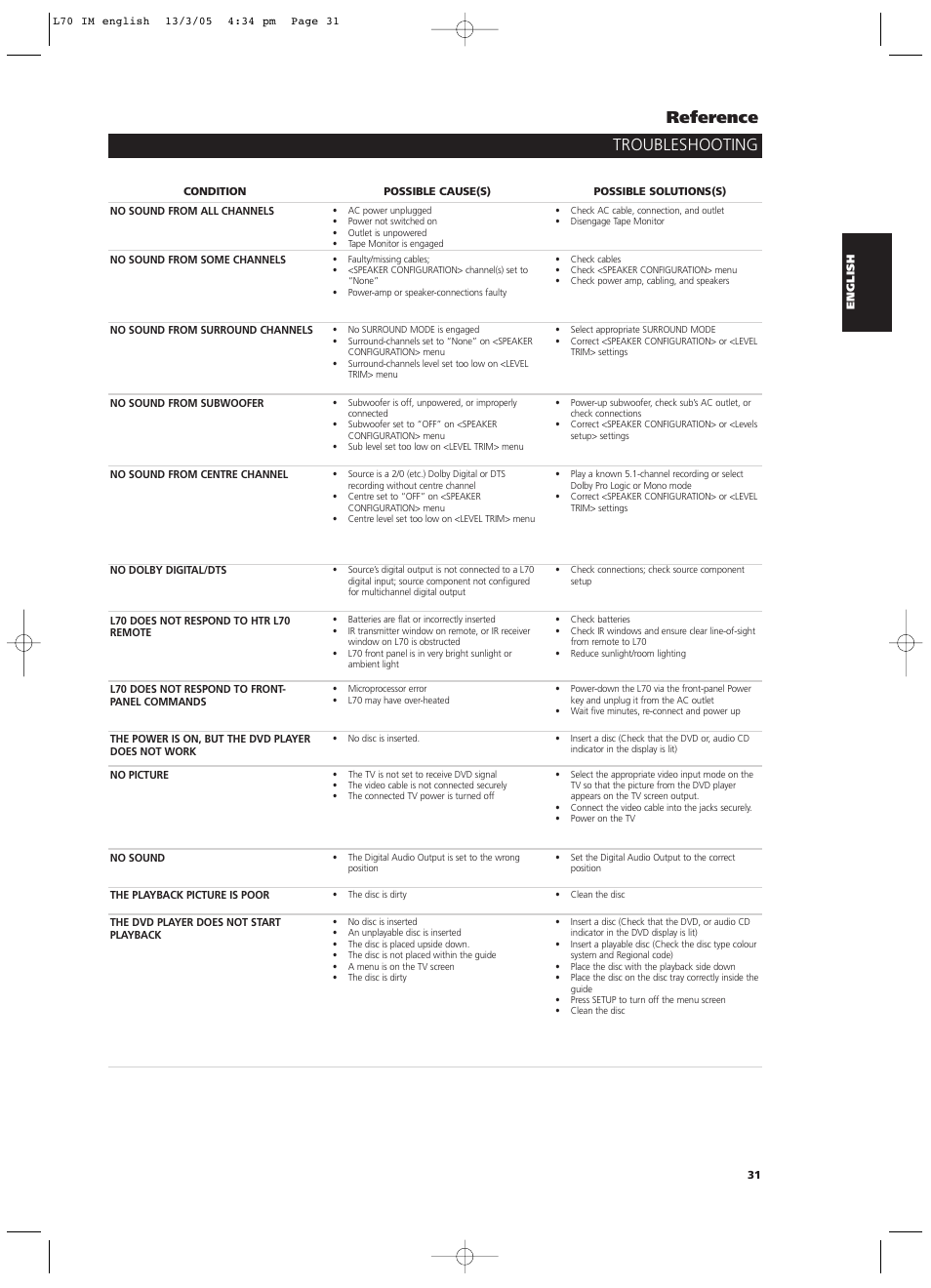 Troubleshooting reference | NAD L 70 User Manual | Page 31 / 34