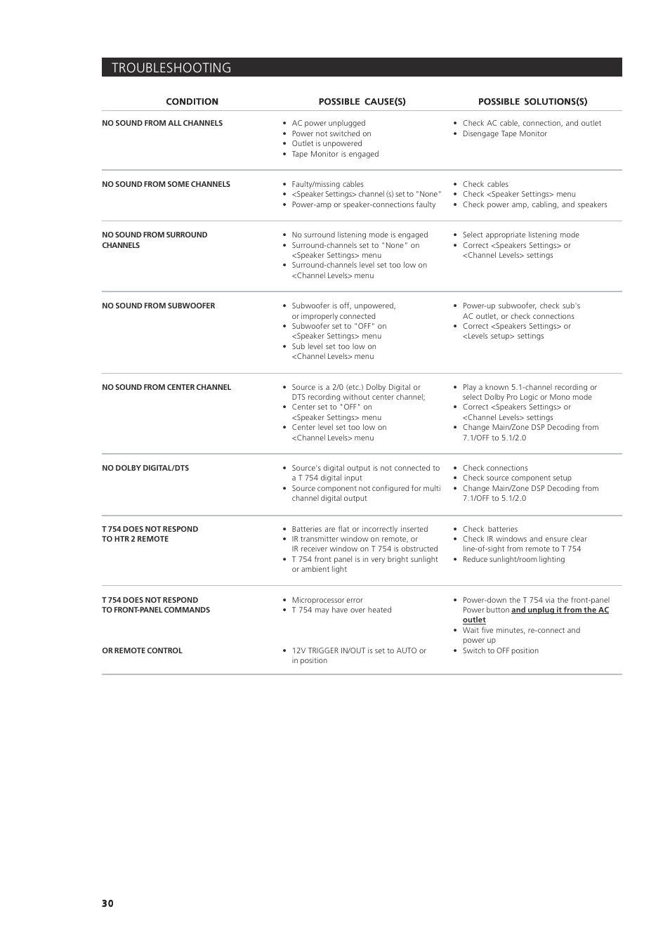 Troubleshooting | NAD T 754 User Manual | Page 30 / 32
