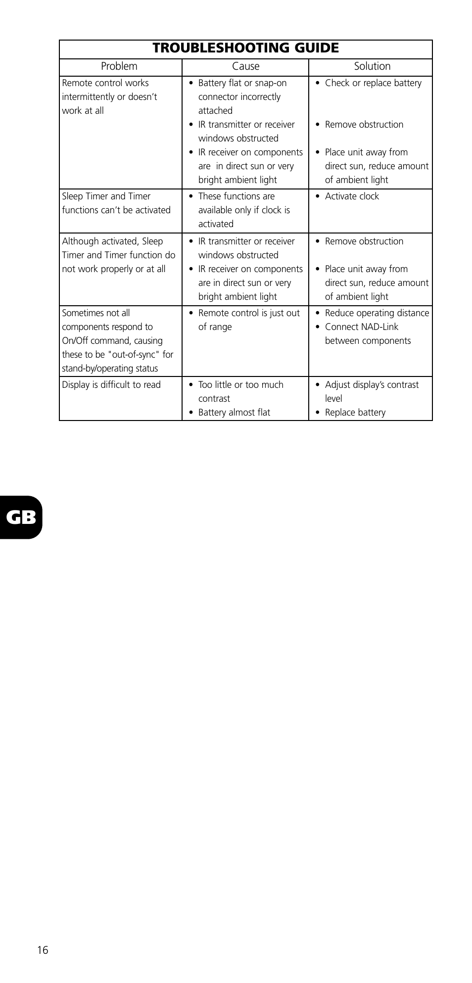 Troubleshooting guide | NAD SYSTEM REMOTE CONTROL S70 User Manual | Page 16 / 64