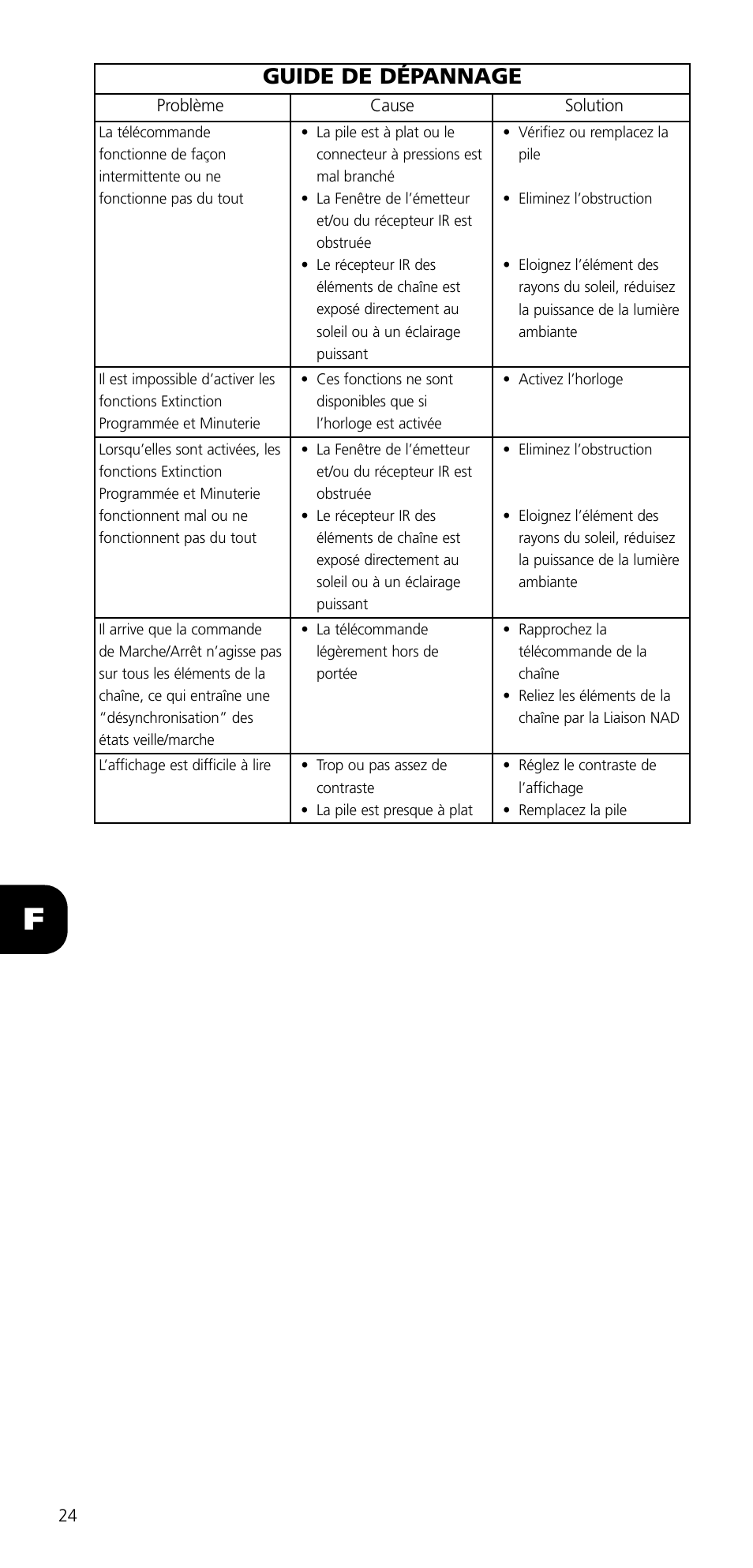 Guide de dépannage | NAD SYSTEM REMOTE CONTROL S70 User Manual | Page 24 / 64