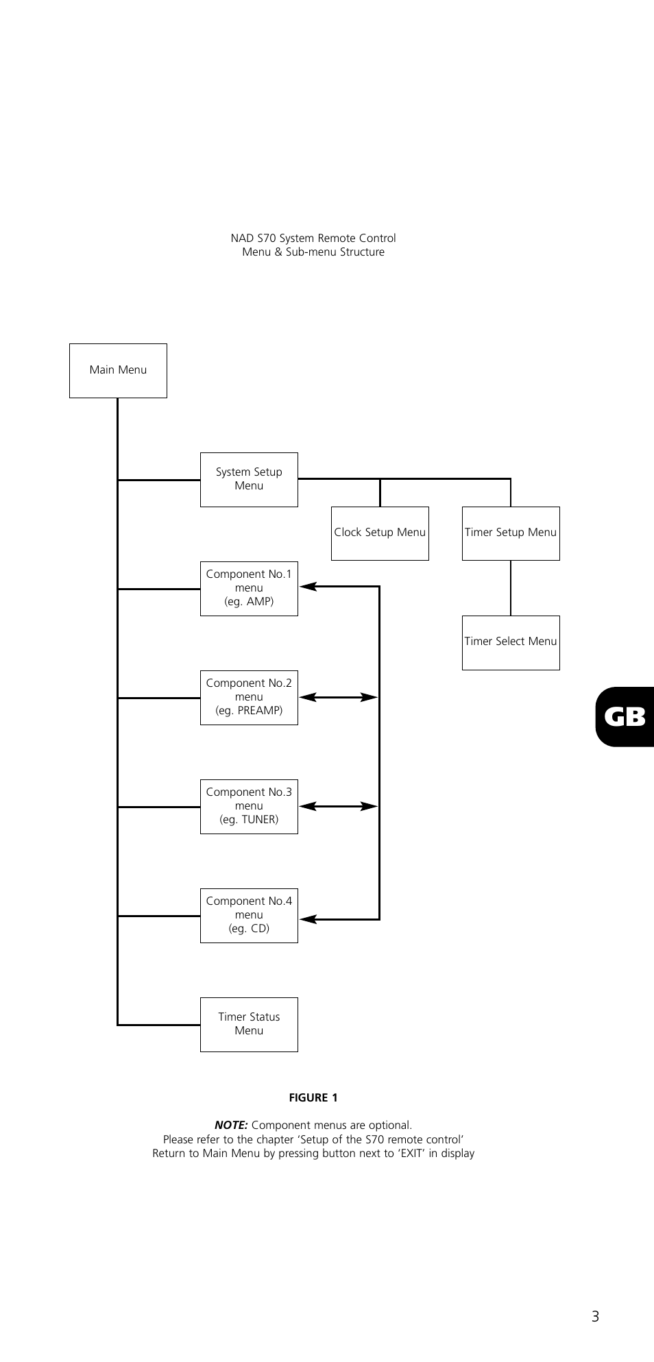 NAD SYSTEM REMOTE CONTROL S70 User Manual | Page 3 / 64