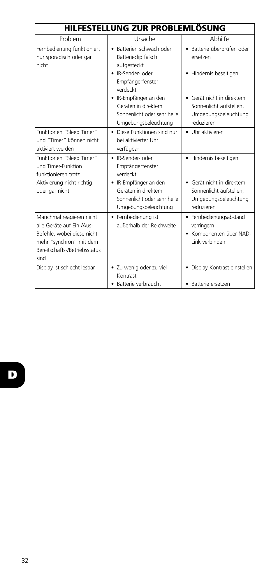 Hilfestellung zur problemlösung | NAD SYSTEM REMOTE CONTROL S70 User Manual | Page 32 / 64