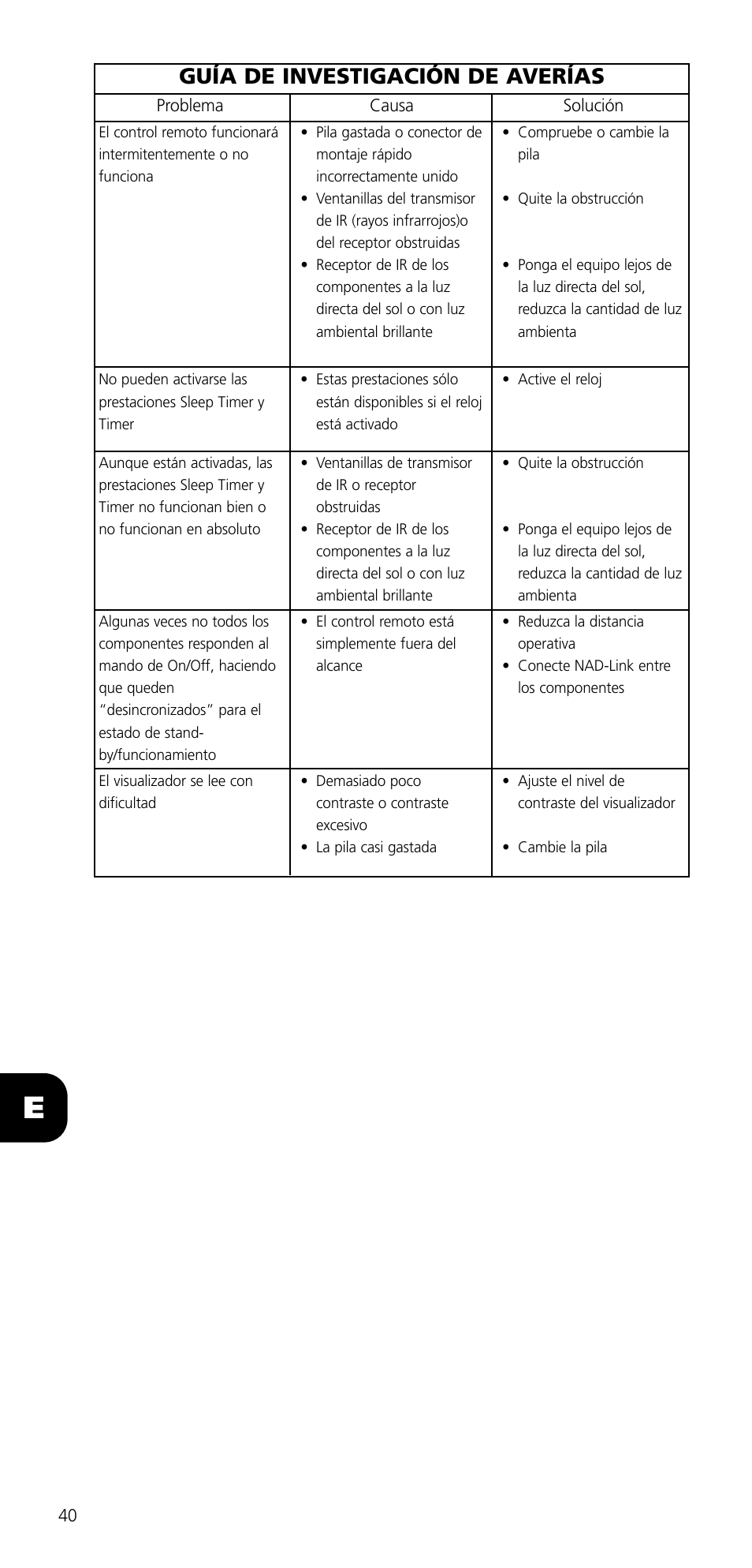 Guía de investigación de averías | NAD SYSTEM REMOTE CONTROL S70 User Manual | Page 40 / 64