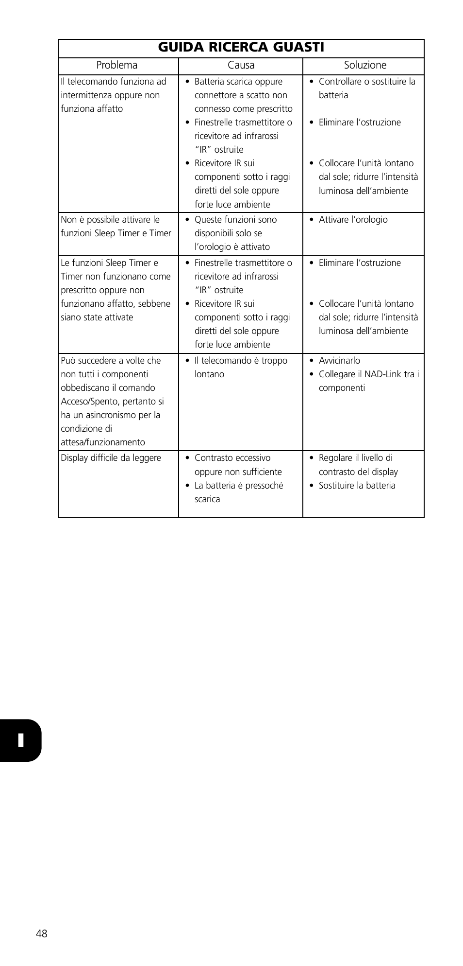 Guida ricerca guasti | NAD SYSTEM REMOTE CONTROL S70 User Manual | Page 48 / 64