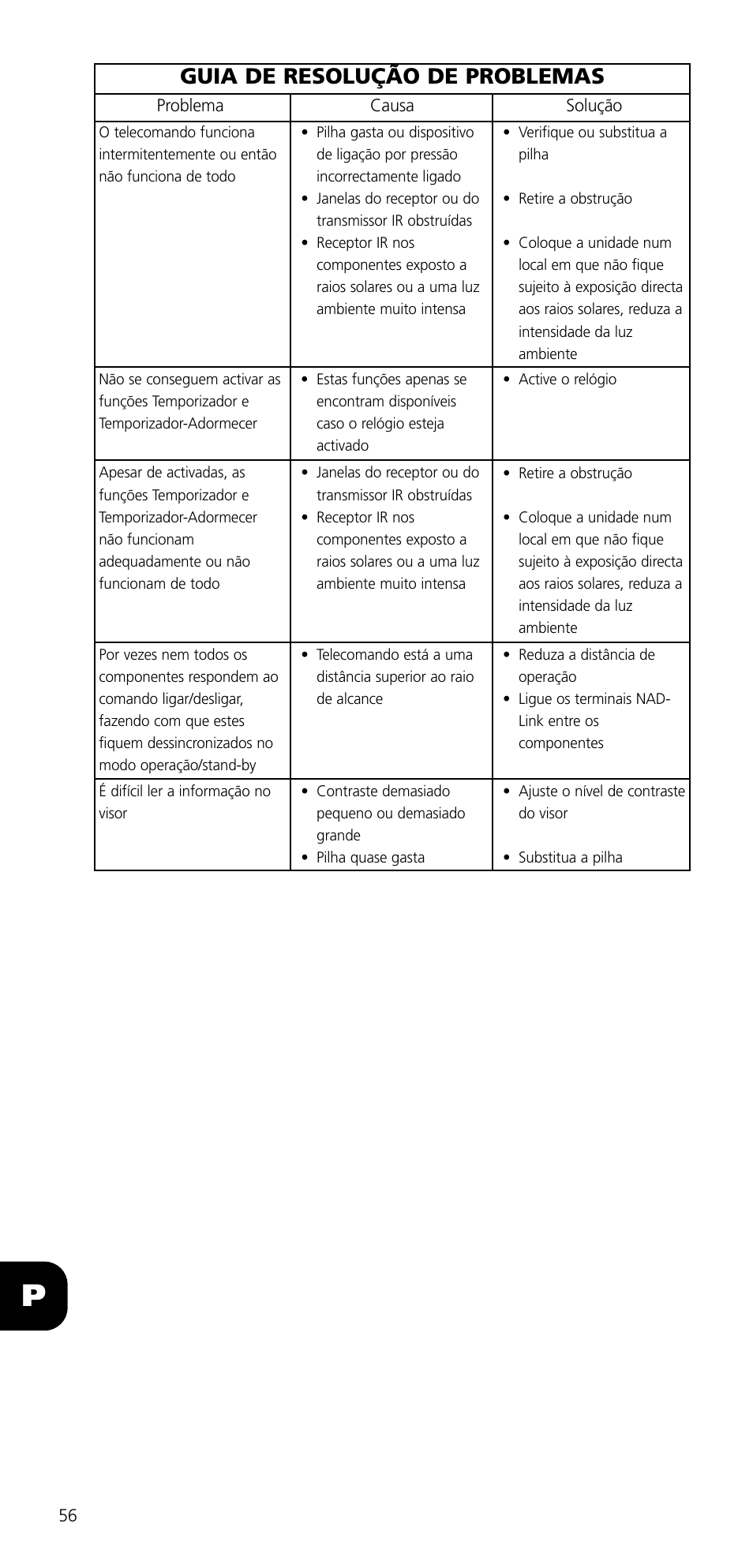 Guia de resolução de problemas | NAD SYSTEM REMOTE CONTROL S70 User Manual | Page 56 / 64