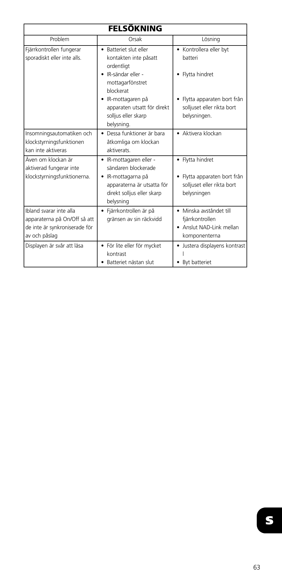 Felsökning | NAD SYSTEM REMOTE CONTROL S70 User Manual | Page 63 / 64