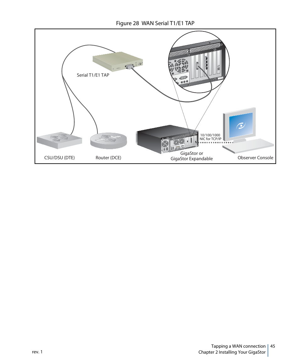 Figure 28 wan serial t1/e1 tap, Router (dce) csu/dsu (dte) | Network Instruments GigaStor 114ff User Manual | Page 45 / 146