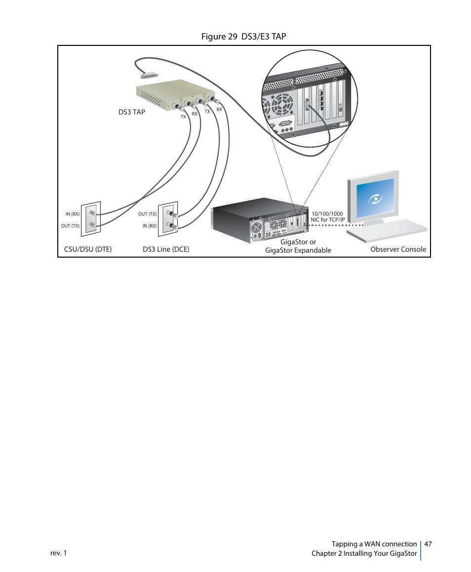 Figure 29 ds3/e3 tap, Ds3 line (dce) csu/dsu (dte) | Network Instruments GigaStor 114ff User Manual | Page 47 / 146